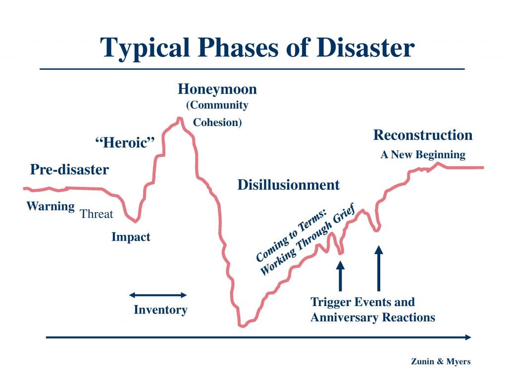 A line graph that shows the phases of disaster.